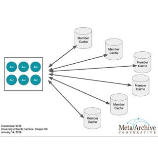 Preservation as a Process: The MetaArchive Cooperative and Distributed Digital Preservation