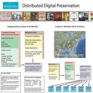 Distributed Digital Preservation: The MetaArchive Model (poster)