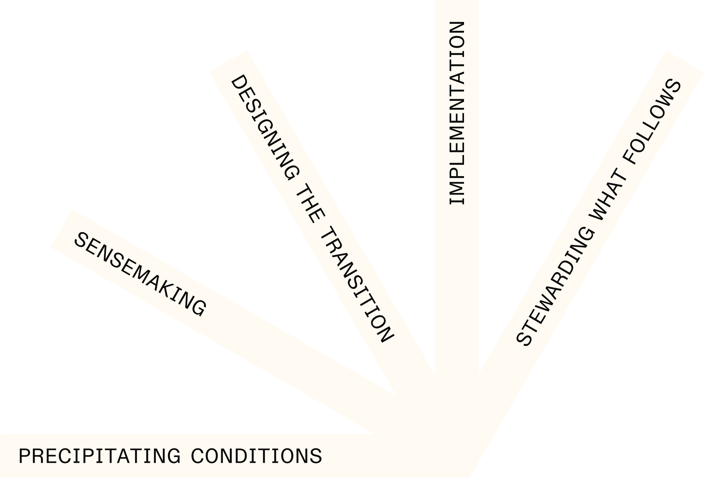 A visual diagram describing the five steps of the transition process: 1. Precipitating Conditions, 2. Sensemaking, 3. Designing the Transition, 4. Implementation, and 5. Stewarding What Follows.